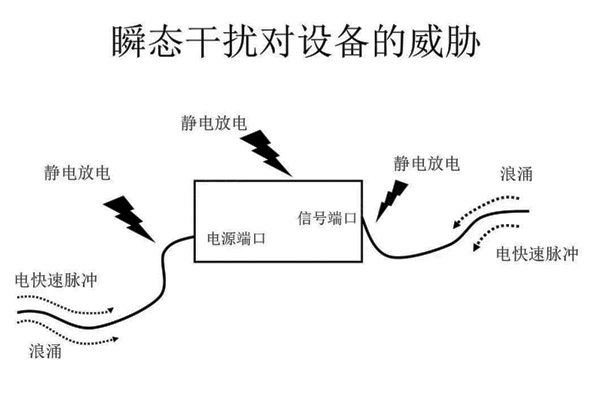 <b>電磁兼容設(shè)計|瞬態(tài)脈沖干擾的抑制</b>