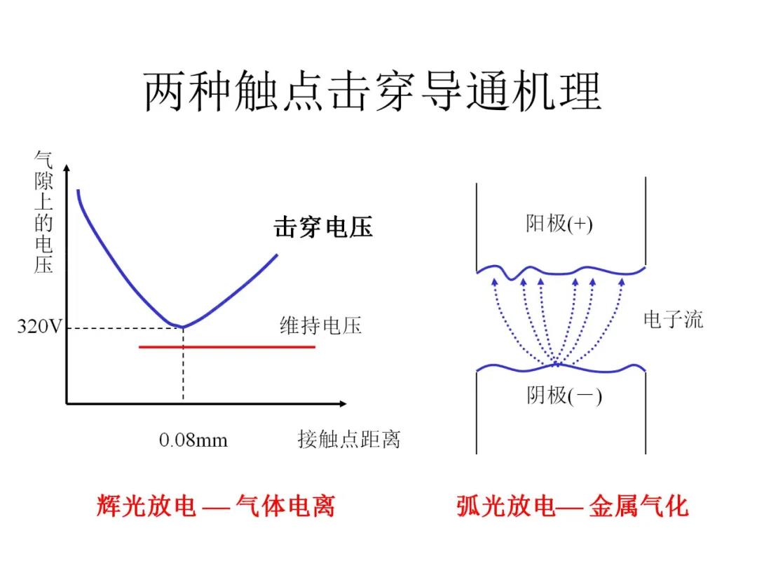 兩種觸點擊穿導通機理