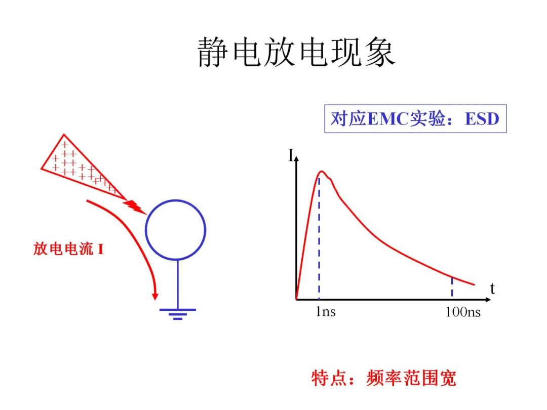 靜電放電現(xiàn)象