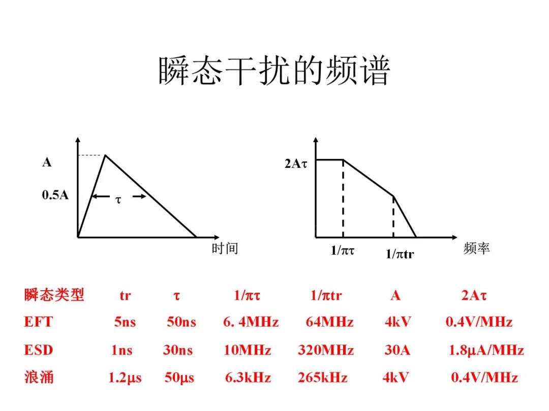 瞬態(tài)干擾的頻譜