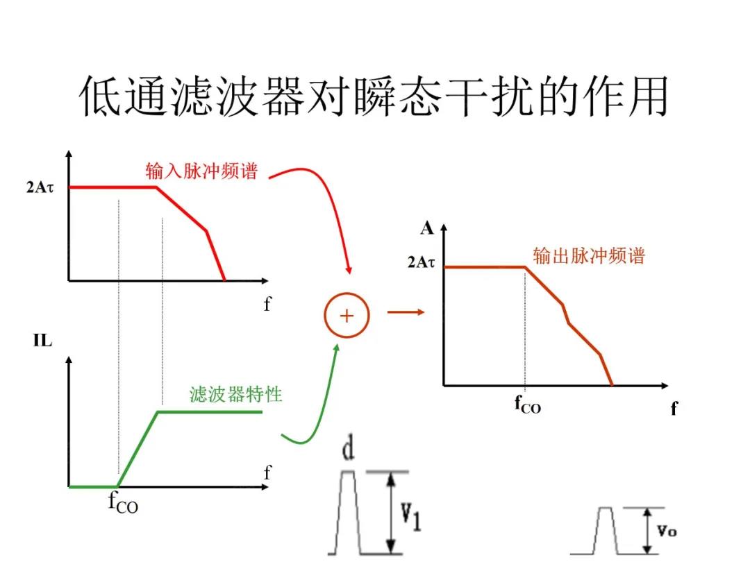 低通濾波器對瞬態(tài)干擾的作用