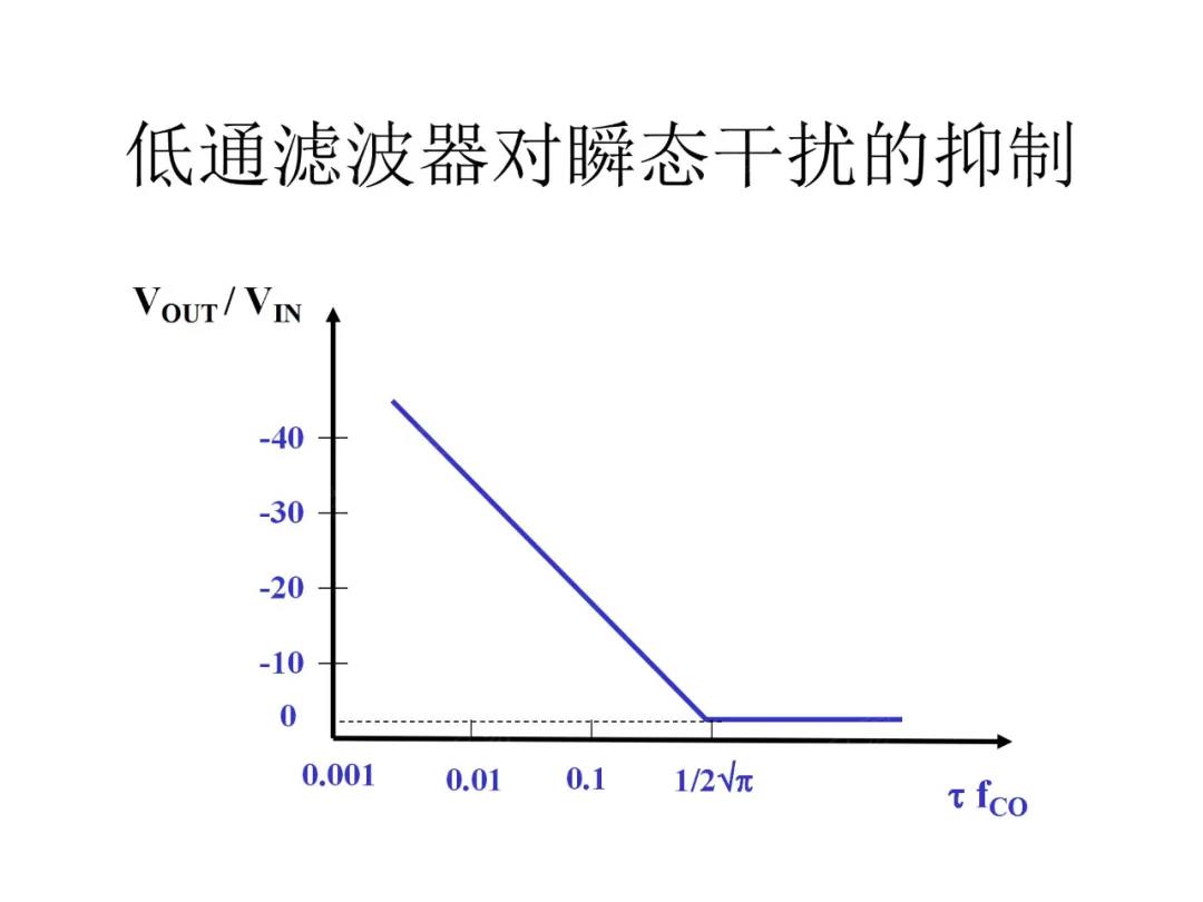 低通濾波器對瞬態(tài)干擾的抑制