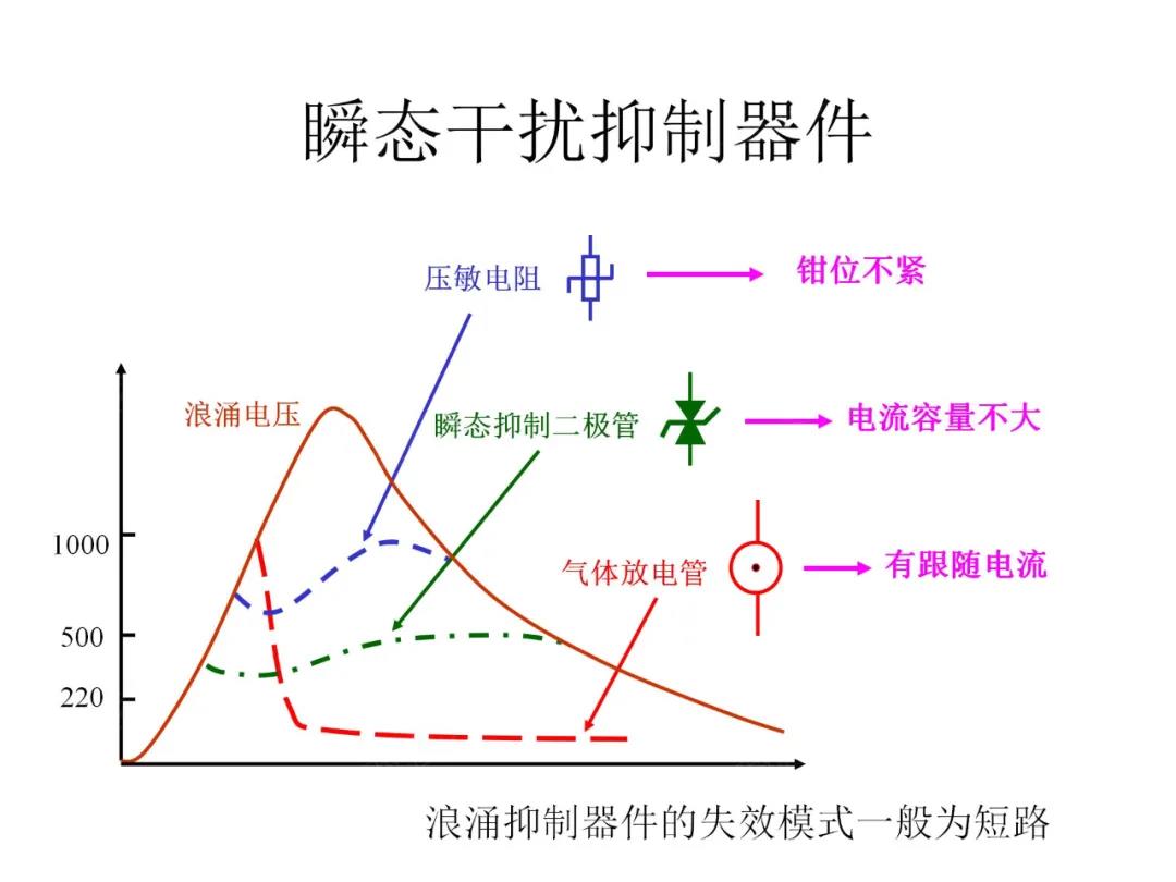 瞬態(tài)干擾抑制器件