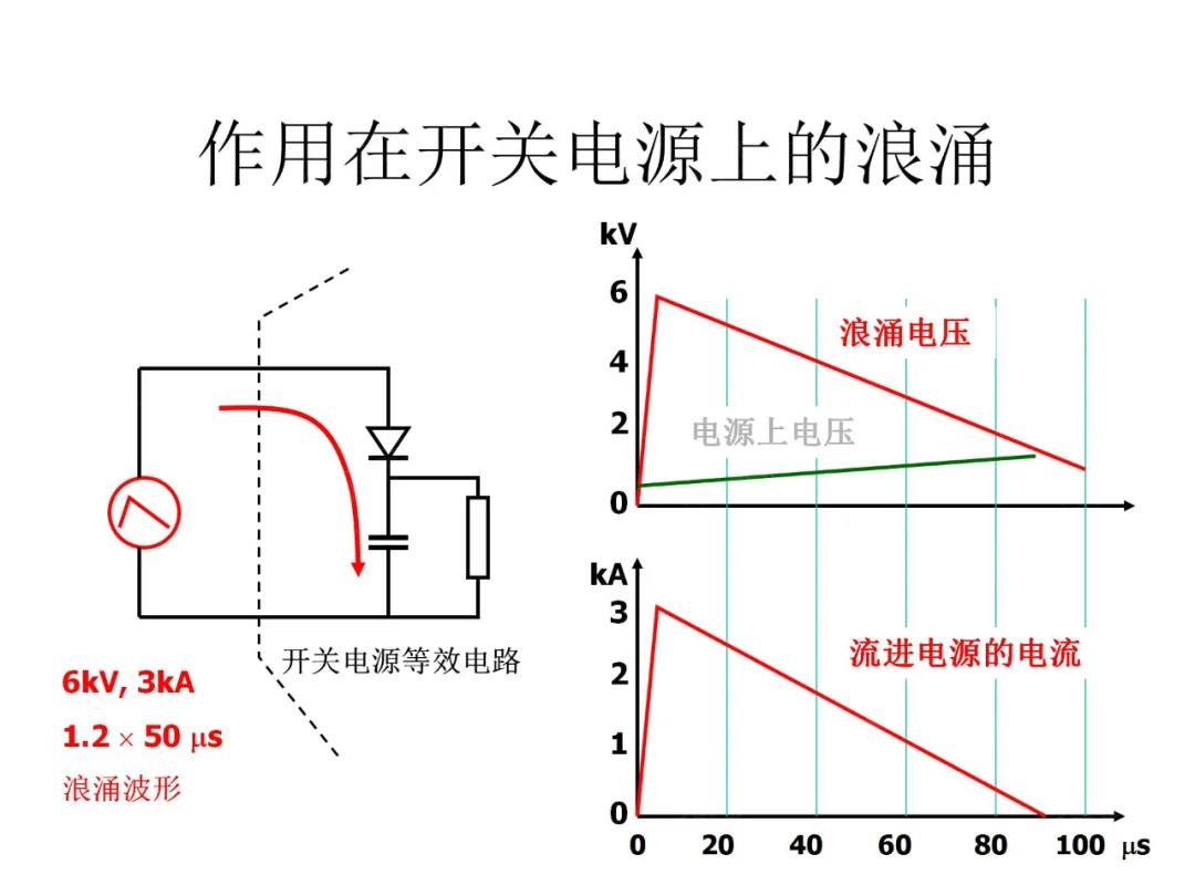 作用在開關(guān)電源上的浪涌