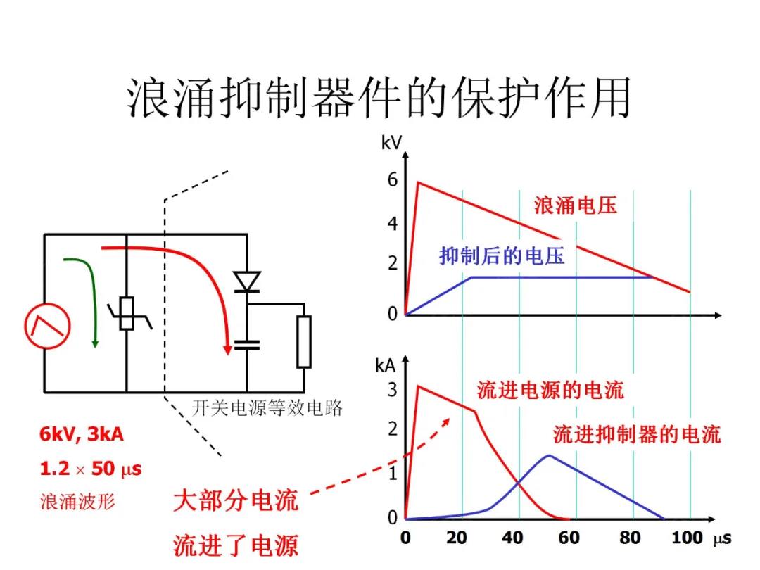 浪涌抑制器件的保護作用