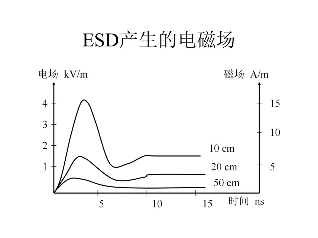 ESD產(chǎn)生的電磁場