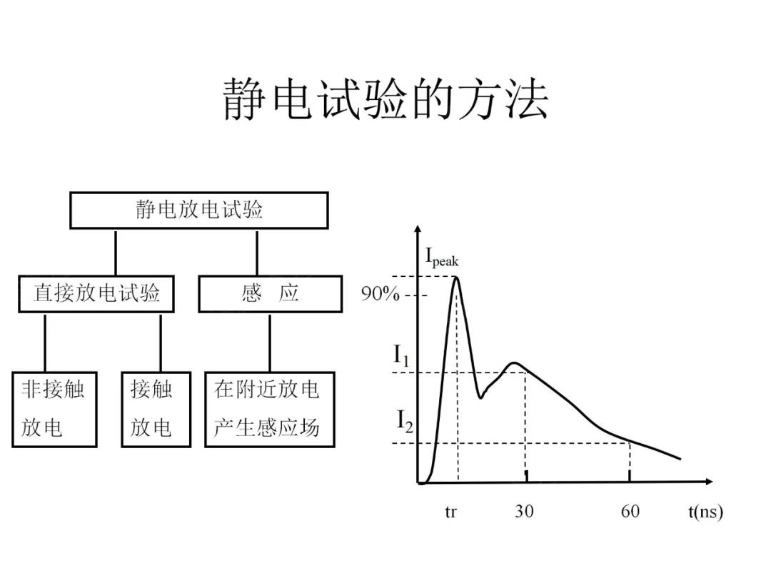 靜電試驗方法