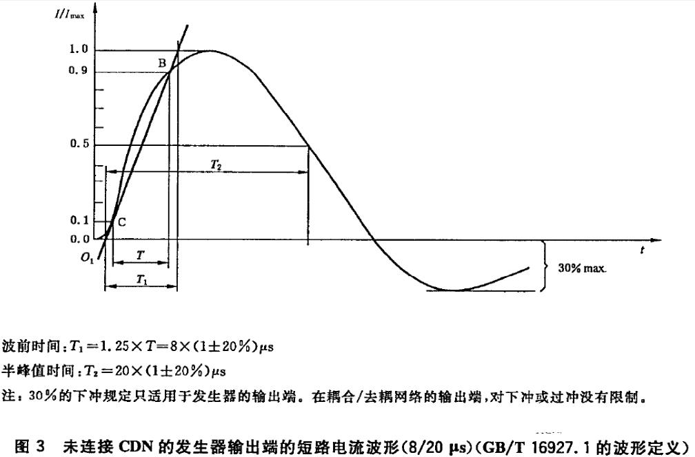 浪涌（ surge） 實驗干擾波形（ 短路電流）