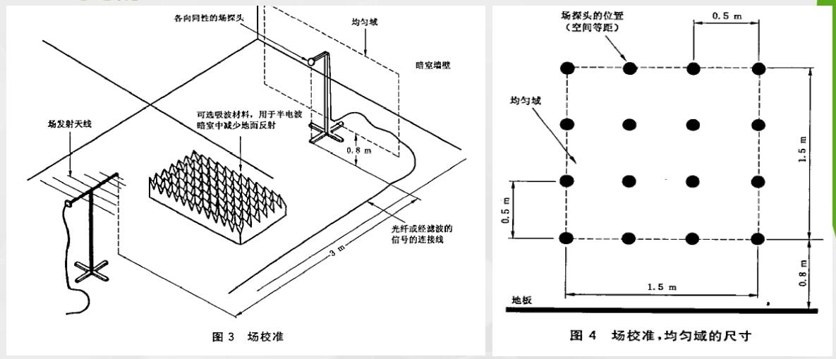 射頻電磁場輻射抗擾度實驗布置