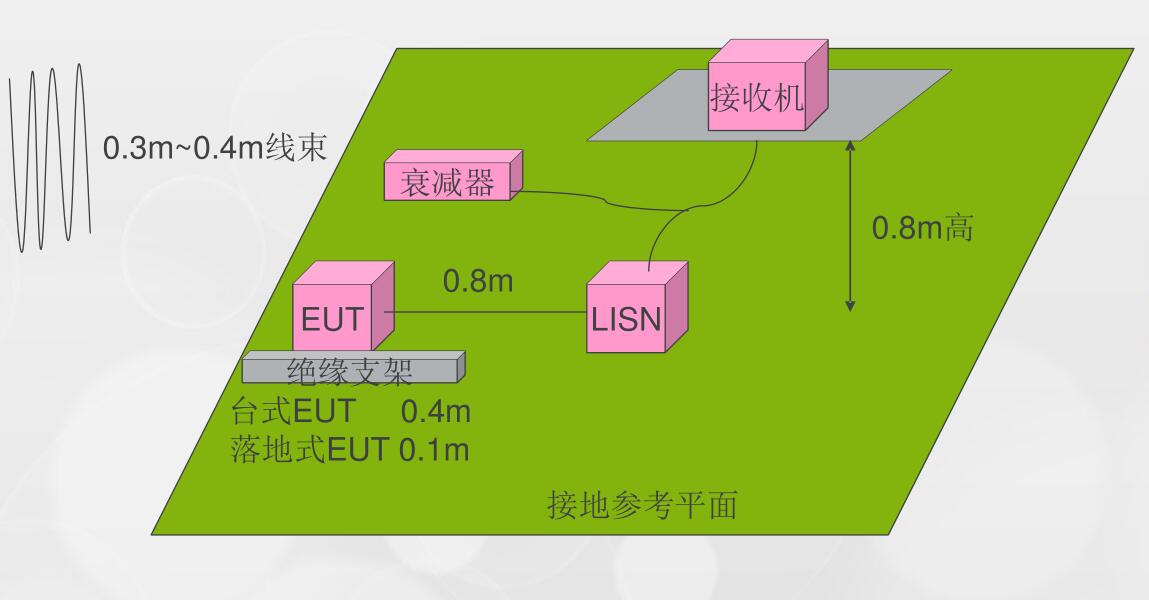 端子騷擾電壓（CE-conducted Emission）實驗布置、