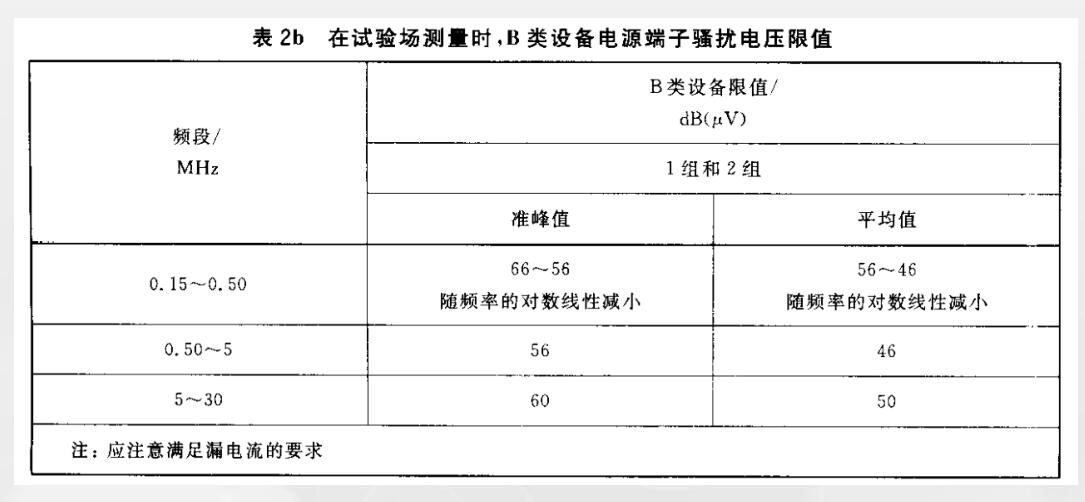 端子騷擾電壓（CE）實驗限值