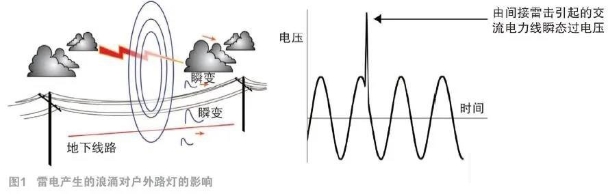 led路燈雷擊浪涌