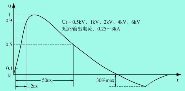 雷擊浪涌抗擾度試驗