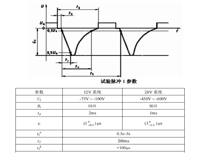 Transient immunit ISO7637‐ 2  試驗脈沖1