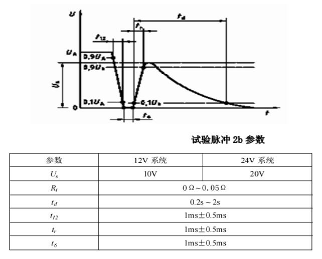 Transient immunit ISO7637‐ 2  試驗脈沖2b