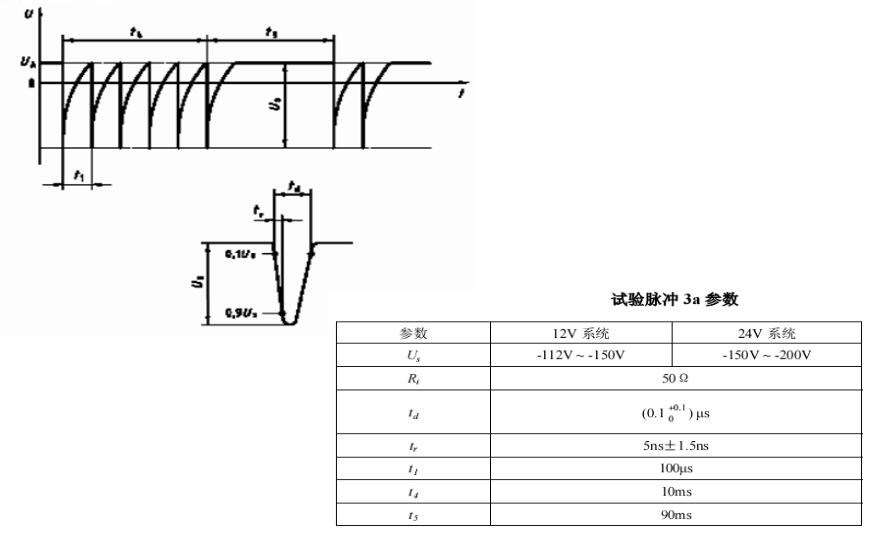 Transient immunit ISO7637‐ 2  試驗脈沖3a