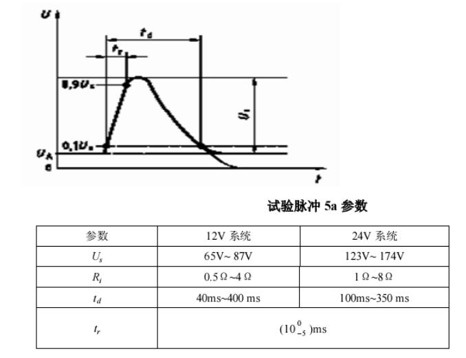 Transient immunit ISO7637‐ 2  試驗脈沖5a