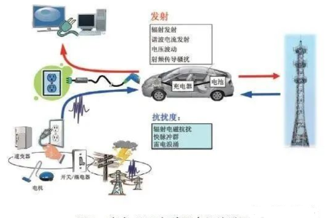 充電EMC與外界之間的聯(lián)系