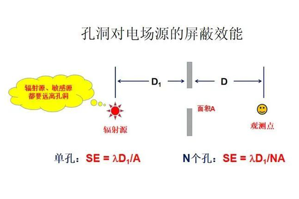 <b>孔洞對(duì)屏蔽機(jī)箱的屏蔽效能有什么影響？</b>