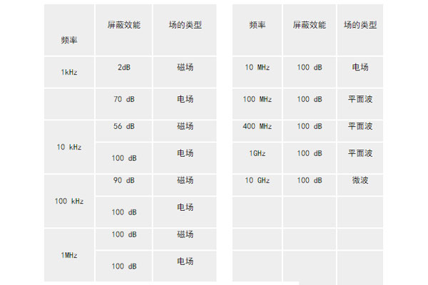 <b>建立半電波暗室應(yīng)注意的幾個(gè)問(wèn)題</b>