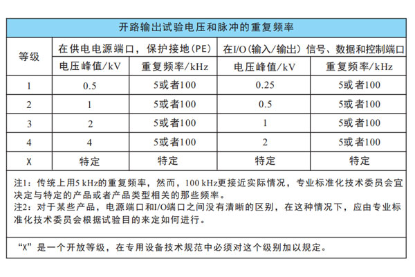 <b>EFT脈沖群測(cè)試中的兩個(gè)不同頻率5K及100K的有何不同？</b>