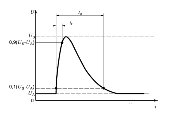 ISO 7637-2 PULSE 5a