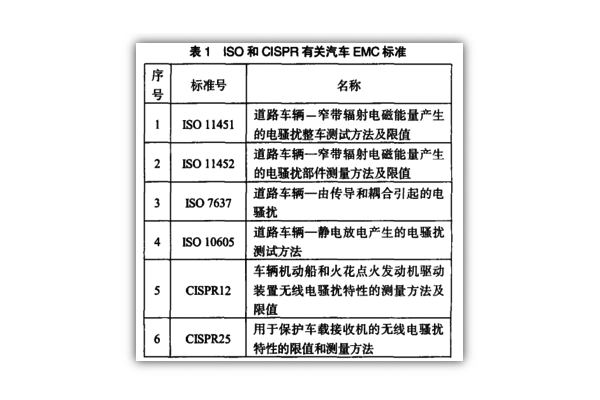 ISO和CISPR制定的有關(guān)汽車EMC標(biāo)準(zhǔn)