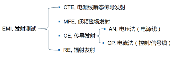 汽車電子發(fā)射測試項目