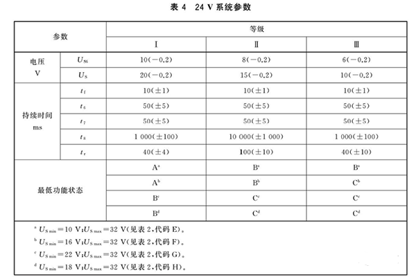 汽車電子啟動(dòng)特性測(cè)試24V系統(tǒng)等級(jí)