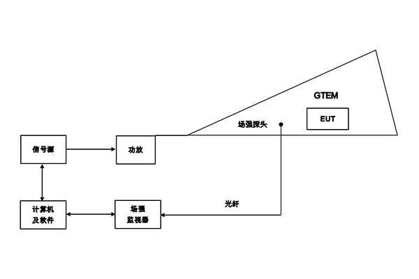 GTEM輻射抗干擾測(cè)試系統(tǒng)