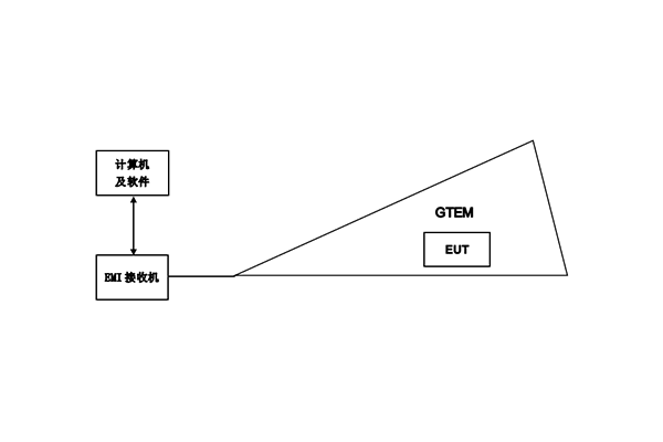 GTEM輻射發(fā)射測(cè)試系統(tǒng)