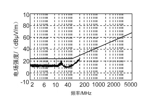 <b>車載電子設(shè)備電磁兼容設(shè)計(jì)的基本要求及方法</b>