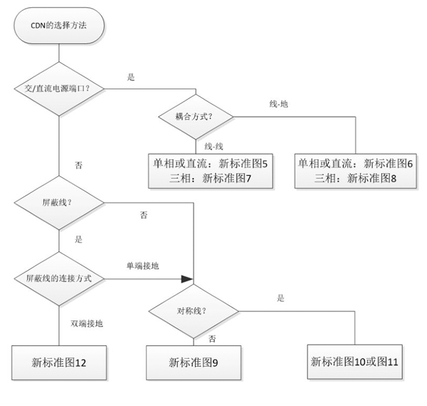 耦合/去耦網(wǎng)絡(luò)的選擇