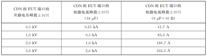 耦合/去耦網(wǎng)絡(luò)的EUT端口的開路電壓峰值和短路電流峰值的關(guān)系