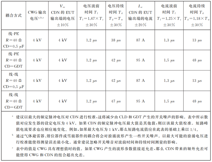  非屏蔽非對稱互連線的耦合/去耦網(wǎng)絡(luò)的EUT端口的浪涌波形要求