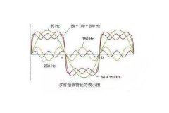 <b>諧波危害有多大？電路中諧波的產(chǎn)生與測試方法</b>