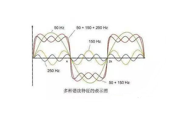 多種諧波的特征表示圖