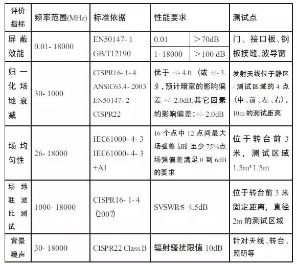 半電波暗室性能指標(biāo)及測試點