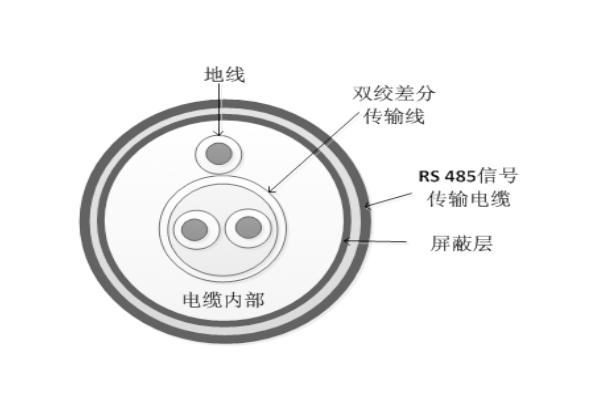 RS 485信號(hào)