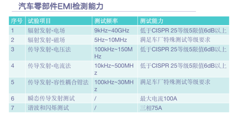 汽車零部件EMI檢測能力