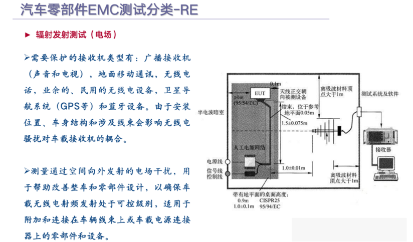 汽車零部件EMC測試分類-RE