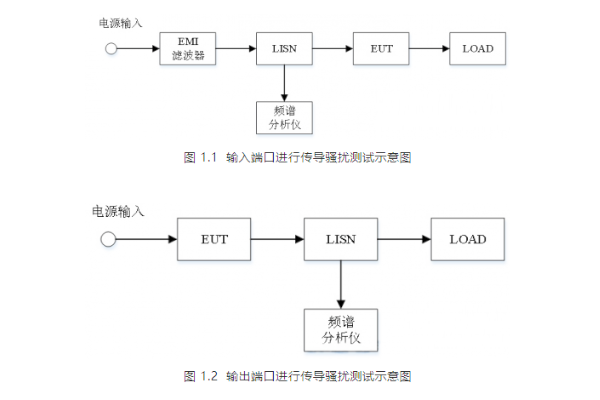 <b>詳解EMC『輻射發(fā)射測(cè)試、傳導(dǎo)發(fā)射』測(cè)試</b>