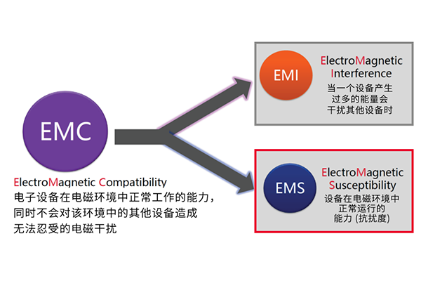 EMC測(cè)試