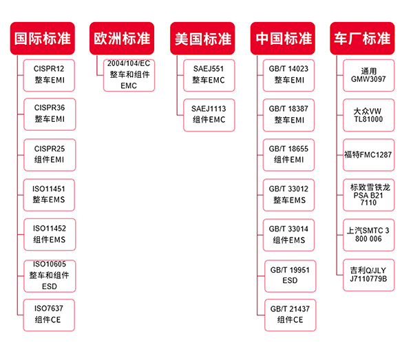 EMC汽車測(cè)試標(biāo)準(zhǔn)