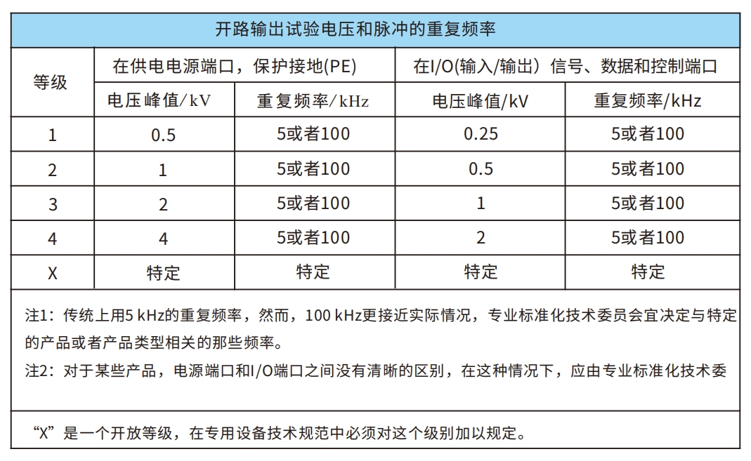 電快速脈沖群抗擾度試驗等級