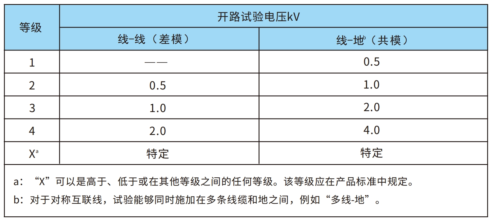 浪涌抗擾度試驗等級